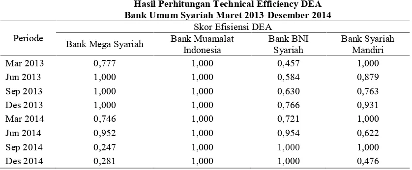 Tabel 4.1Hasil Perhitungan Technical Efficiency DEA