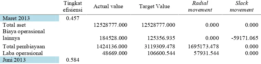 Tabel 4.3Nilai Actual, Target, Radial Movement Input Output