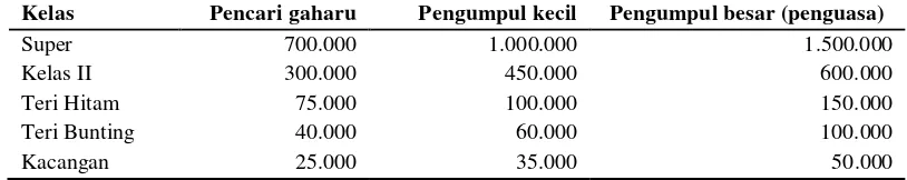 Tabel 2  Persyaratan kualitas gaharu di Bengkulu  