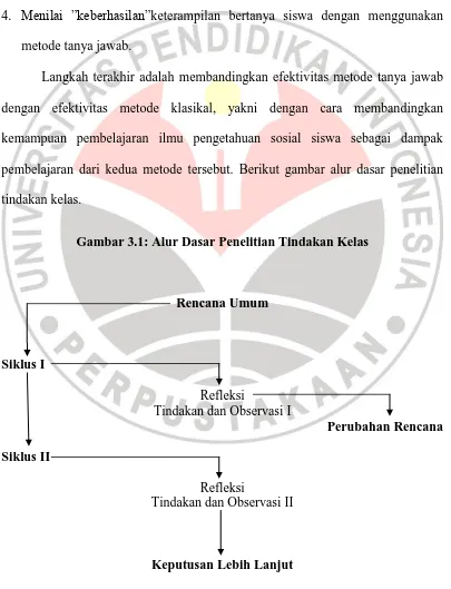 Gambar 3.1: Alur Dasar Penelitian Tindakan Kelas 