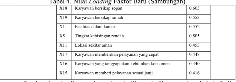Tabel 4. Nilai Loading Faktor Baru (Sambungan) 
