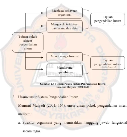 Gambar 2.6 Tujuan Pokok Sistem Pengendalian Intern Sumber: Mulyadi (2001:164) 