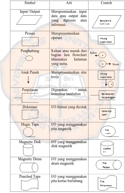Tabel 2.1 Simbol Bagan Alir (Flowchart) 