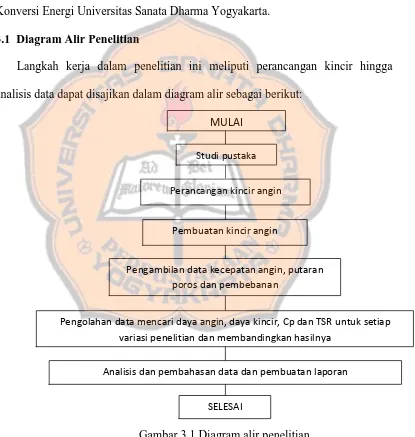 Gambar 3.1 Diagram alir penelitian