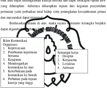 Gambar 1. Kerangka Berpikir Hubungan Antar Variabel 