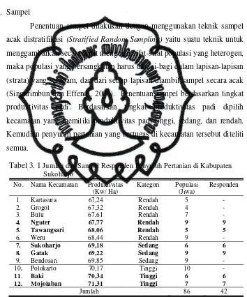Tabel 3. 1 Jumlah dan Sampel Responden Penyuluh Pertanian di Kabupaten 
