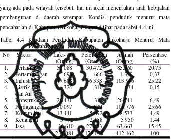 Tabel 4.4 Keadaan Penduduk Kabupaten Sukoharjo Menurut Mata 