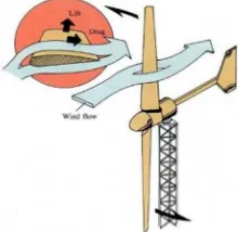 Gambar 1. Prinsip kerja turbin angin [3]