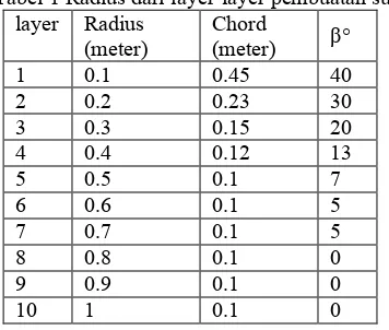 Tabel 1 Radius dari layer-layer pembuatan sudu