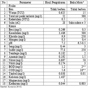 Tabel 1.  Konsentrasi Parameter Sampel Air dari Outlet Unit Filtrasi PDAM Gunung Pangilun