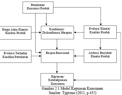 Gambar 2.1 Model Kepuasan Konsumen