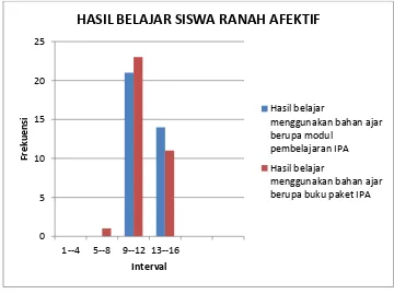 Gambar. 2 Grafik Hasil Belajar Siswa Ranah Afektif 