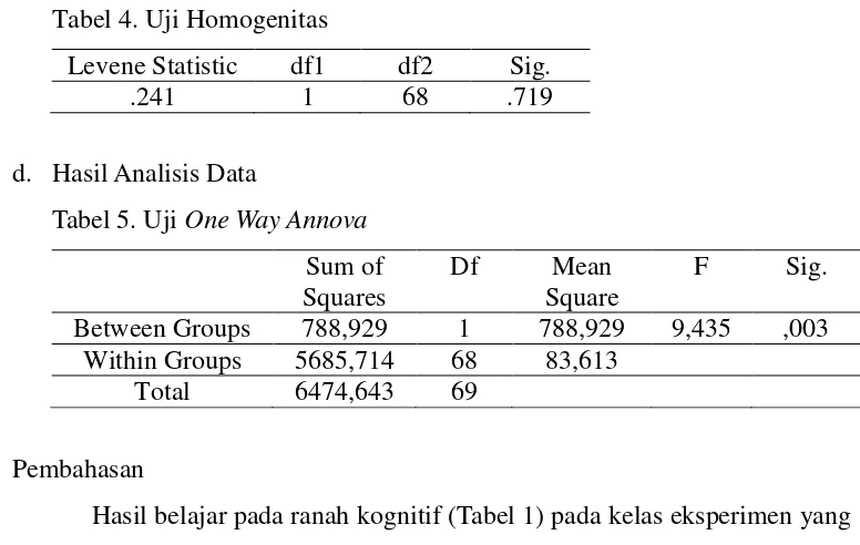 Tabel 4. Uji Homogenitas 