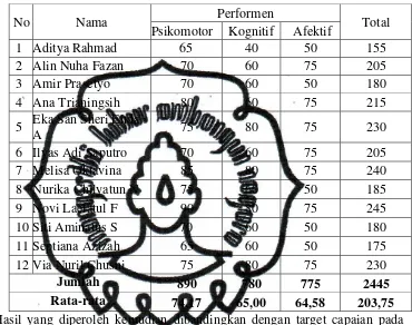 Tabel 2. Lembar Penilaian Kelincahan Gerak Siklus I Pertemuan I Siswa Kelas IV SD Negeri II Erorejo Kecamatan Wadaslintang Kabupaten Wonosobo Tahun Pelajaran 2013/2014 