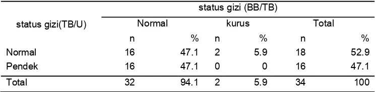 Tabel 11  Status gizi berdasarkan antropometri contoh 