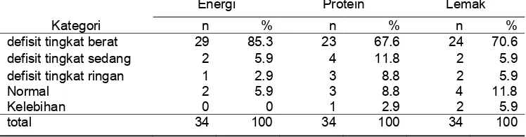 Tabel 13  Sebaran contoh menurut tingkat kecukupan energi,protein dan lemak Energi Protein Lemak 
