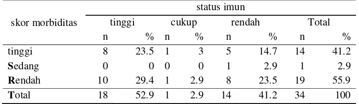 Tabel 17  Status Imun dan morbiditas contoh 