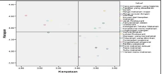 Grafik Analisi IPA (Importance Performance Analysis)