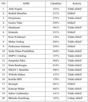 Tabel 4.3 Likuiditas KPRI di Kabupaten Magelang Tahun 2008  