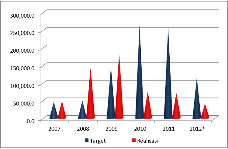 Tabel  10.4. PNBP dari IAR dan IKRAP  Tahun 2007 s.d. Semester 1‐2012 