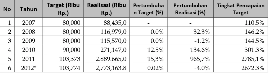 Tabel  10.5. PNBP dari Lain‐lain Tahun 2007 s.d. Semester 1‐2012 