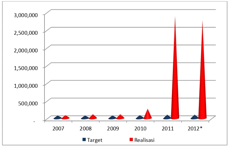 Tabel 10.6. Realisasi PNBP Bidang SDPPI Tahun 2006 s.d. Semester 1‐2012 (Rp. 000) 