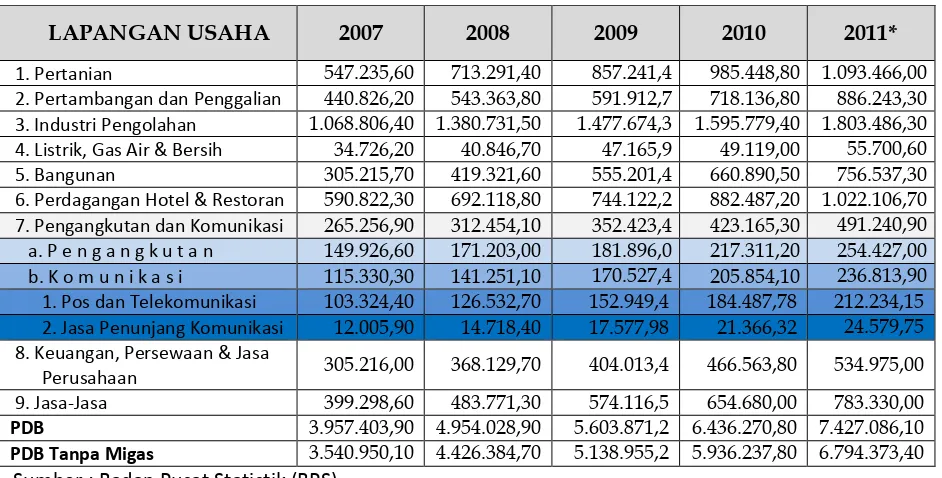 Tabel 10.7.  PDB atas dasar harga Berlaku Tahun 2006 –2011 (Rp. Milyar) 