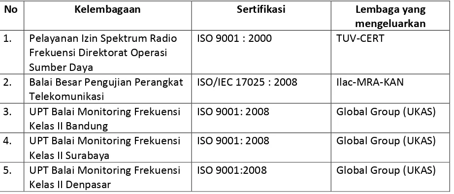 Tabel 2.1. Sertifikasi Mutu ISO untuk pelayanan yang dimiliki unit kerja di Ditjen SDPPI 