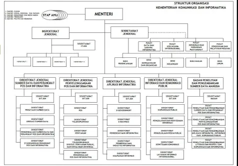 Gambar 2.1. Struktur Organisasi Kementerian Komunikasi dan Informatika sesuai dengan 