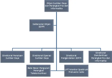 Gambar 2.2. Struktur Organisasi Ditjen Sumber Daya dan Perangkat Pos dan Informatika  