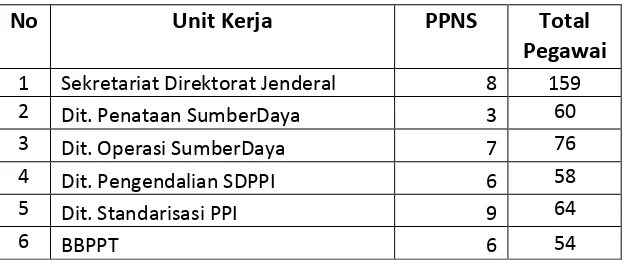 Gambar 3.8. Proporsi PPNS terhadap Pegawai di unit kerja selain UPT Monfrek 