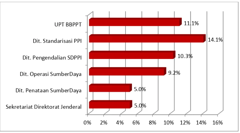 Tabel  3.7. Jumlah PPNS dan Pegawai pada masing‐masing UPT Monitoring Frekuensi 