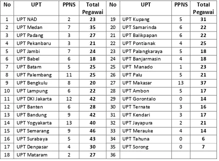 Tabel 3.7. Jumlah PPNS dan Pegawai pada masing‐masing UPT Monitoring Frekuensi 