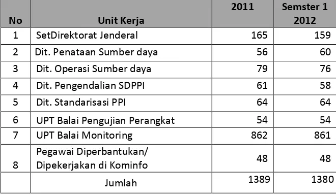 Tabel 3.1. Perbandingan jumlah pegawai Ditjen SDPPI menurut unit kerja 