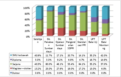 Gambar 3.3.Komposisi Pegawai Direktorat Jenderal SDPPI menurut Tingkat Pendidikandan Unit kerja 