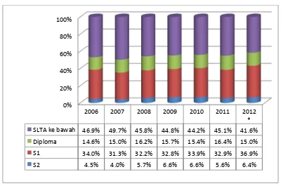 Gambar 3.7. Perkembangan Komposisi Pegawai UPT menurut pendidikan 2006‐  semester 1 2012 