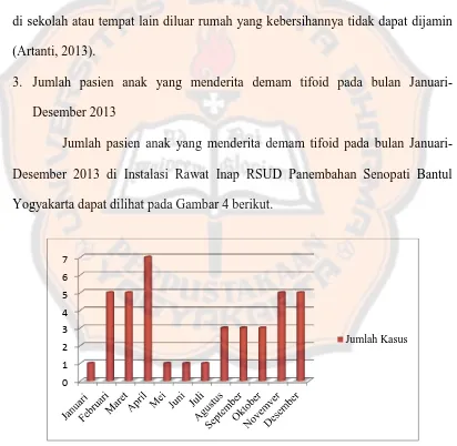 Gambar 4. Jumlah pasien anak yang menderita demam tifoid tiap bulan di Instalasi Rawat Inap RSUD Panembahan Senopati Bantul Yogyakarta periode 