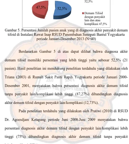 Gambar 5. Persentasi Jumlah pasien anak yang di diagnosis akhir penyakit demam  tifoid di Instalasi Rawat Inap RSUD Panembahan Senopati Bantul Yogyakarta 