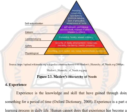 Figure 2.1. Maslow’s Hierarchy of Needs 
