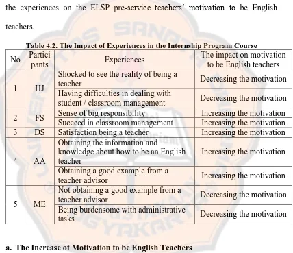 Table 4.2. The Impact of Experiences in the Internship Program Course  ParticiThe impact on motivation 