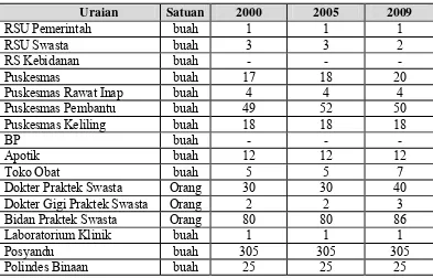 Tabel 4.5. Jumlah Sarana dan Prasarana Kesehatan Kabupaten Kerinci Tahun 2000,  2005 dan 2009  