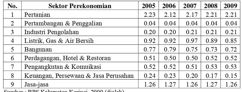 Tabel 5.1. Analisis Location Quotient Kabupaten Kerinci Tahun 2005-2009 