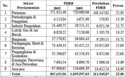 Tabel 5.2. Perubahan PDRB Kabupaten Kerinci Atas Dasar Harga Konstan 2000 Menurut Lapangan Usaha Selama Tahun 2005-2009 (Juta Rupiah) 