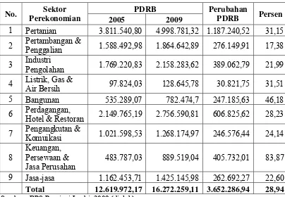 Tabel 5.3. Perubahan PDRB Provinsi Jambi Atas Dasar Harga Konstan 2000 Menurut Lapangan Usaha Selama Tahun 2005-2009 (Juta Rupiah) 