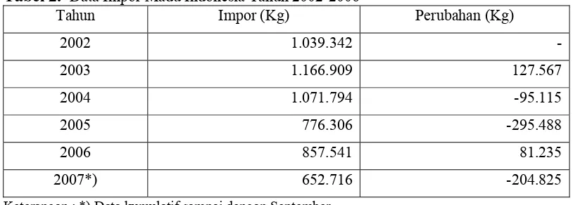 Tabel 2.  Data Impor Madu Indonesia Tahun 2002-2006 