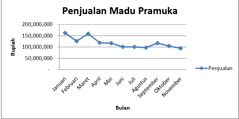 Gambar 1.  Penjualan Madu Pramuka Januari-November 2010 (Rupiah)  