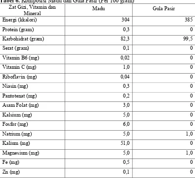 Tabel 6. Komposisi Madu dan Gula Pasir (Per 100 gram) 