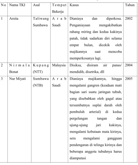 Tabel 7. Data Permasalahan TKI di Luar Negeri