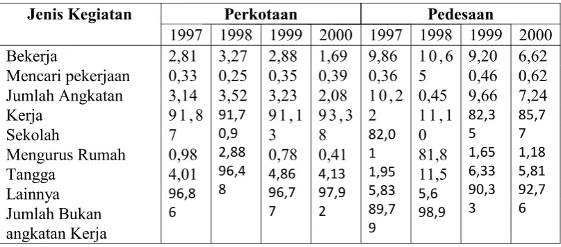 Tabel 8. Persentase Pekerja Anak Menurut Jenis Kegiatan dan