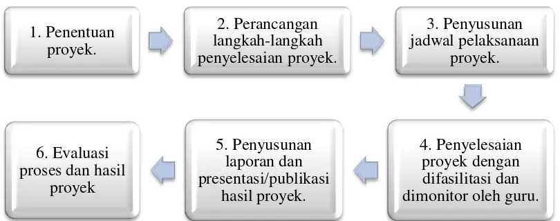 Gambar 2.3 Langkah-langkah project based learning diadaptasi dari Keser & Karagoa (dalam Depdiknas, 2013:41) 